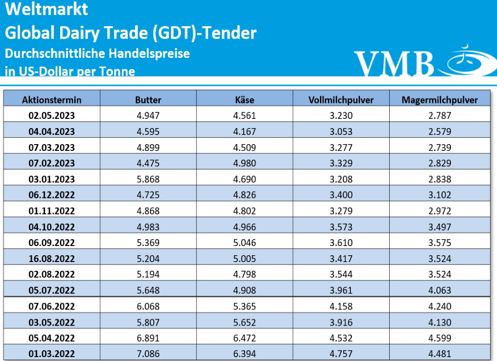 Global Dairy Trade (GDT): Auktion vom 02. Mai 2023