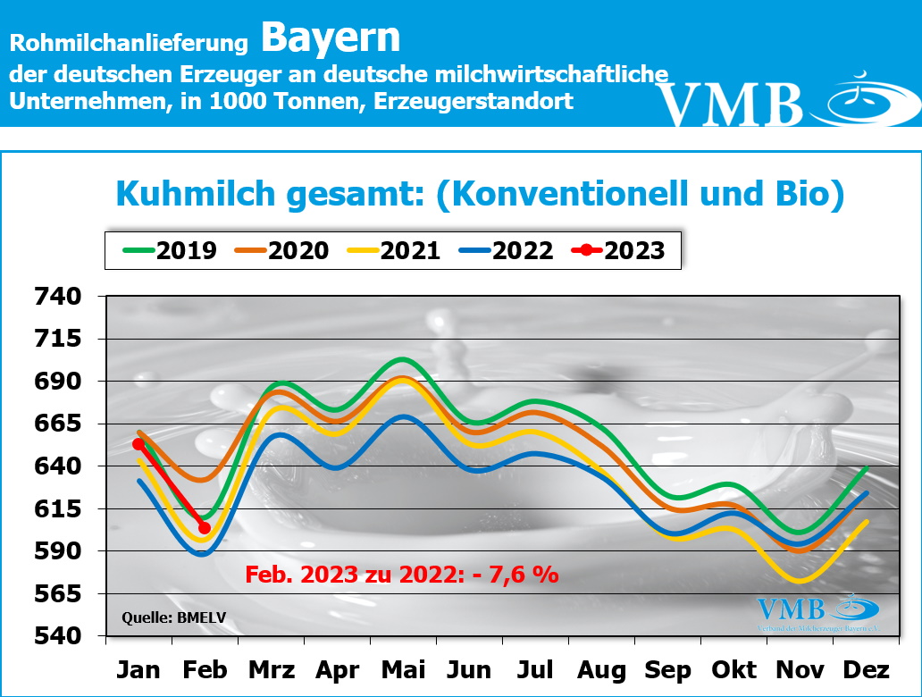 Milchanlieferungen Deutschland Februar 2023
