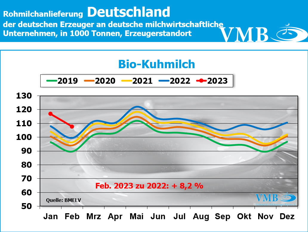Milchanlieferungen Deutschland Februar 2023