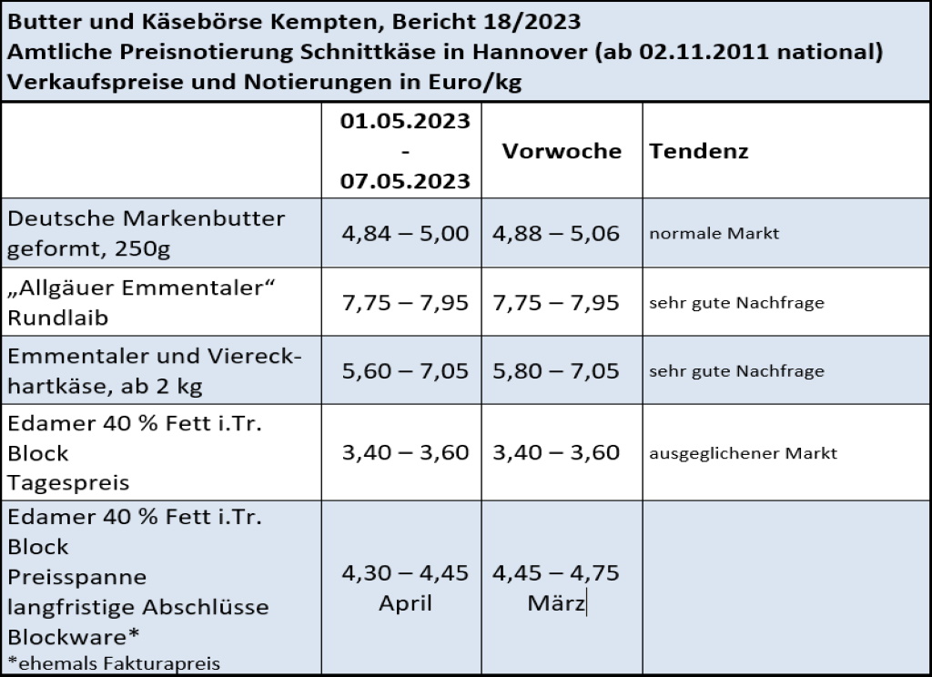 Milchmarktbericht