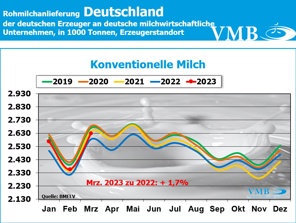 Milchanlieferung Deutschland März 2023