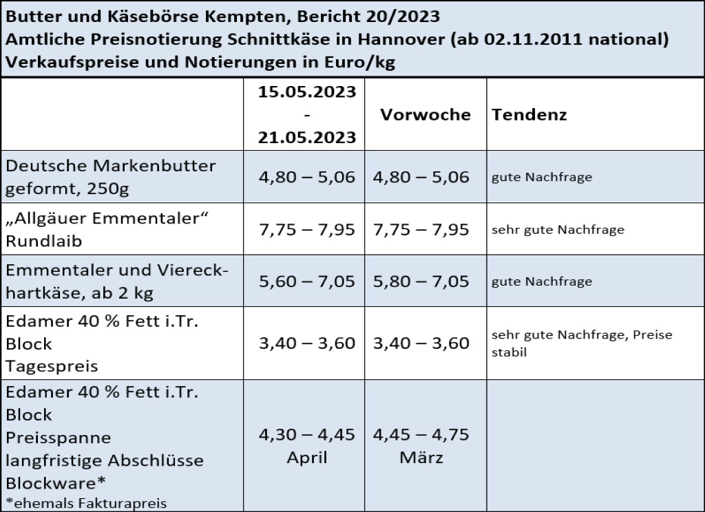 Milchmarktbericht