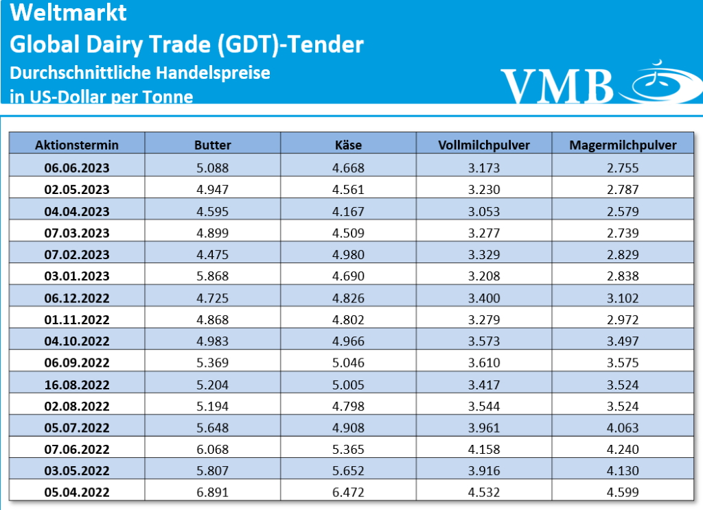 Global Dairy Trade (GDT): Auktion vom 6. Juni 2023