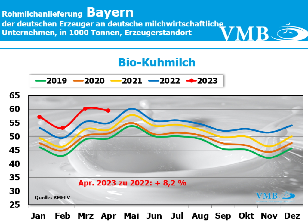 Milchanlieferungen Bayern April 2023