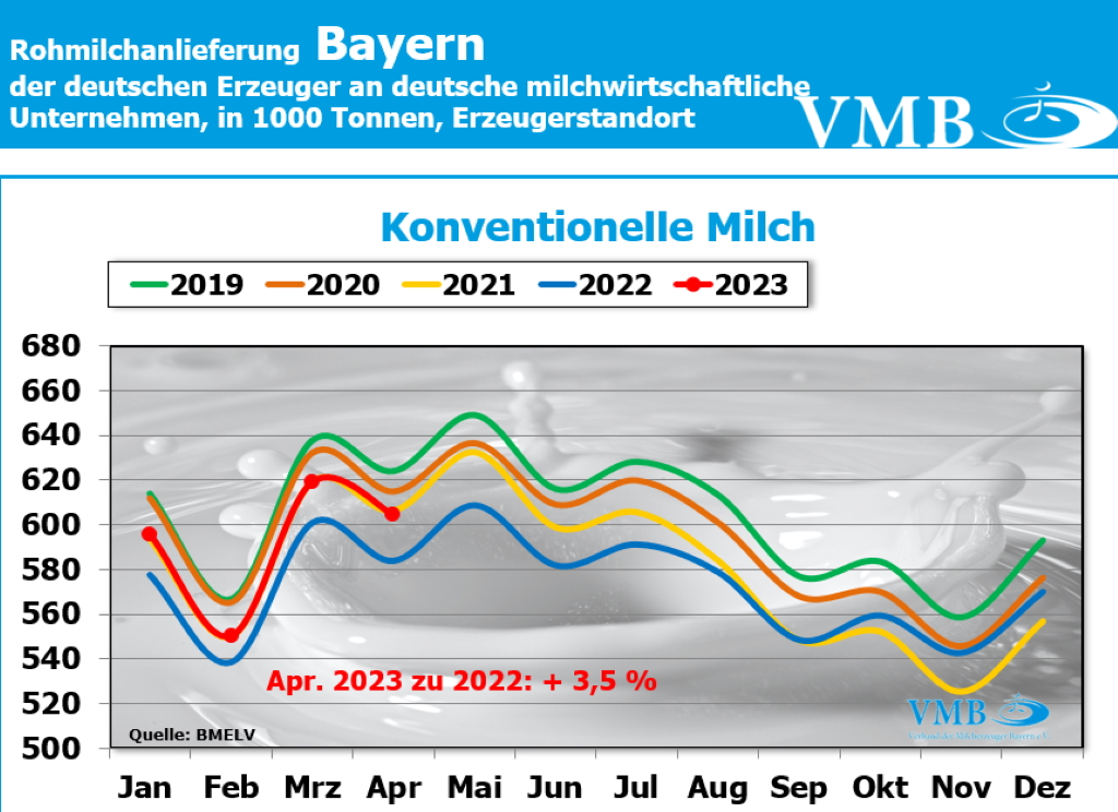 Milchanlieferungen Bayern April 2023