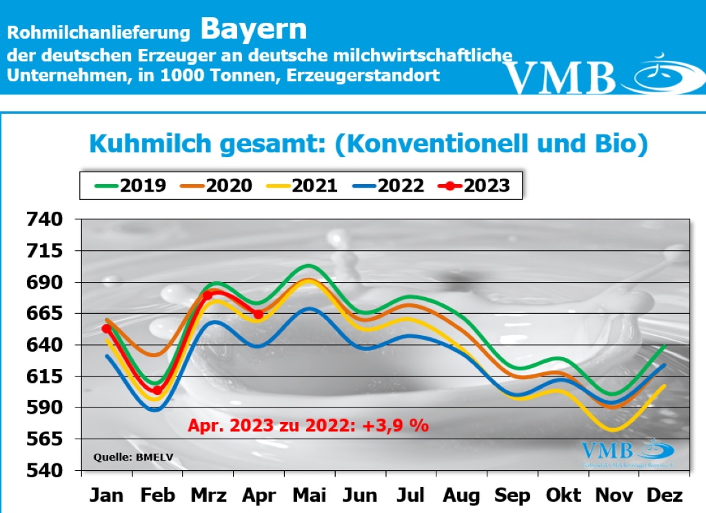 Milchanlieferungen Bayern April 2023