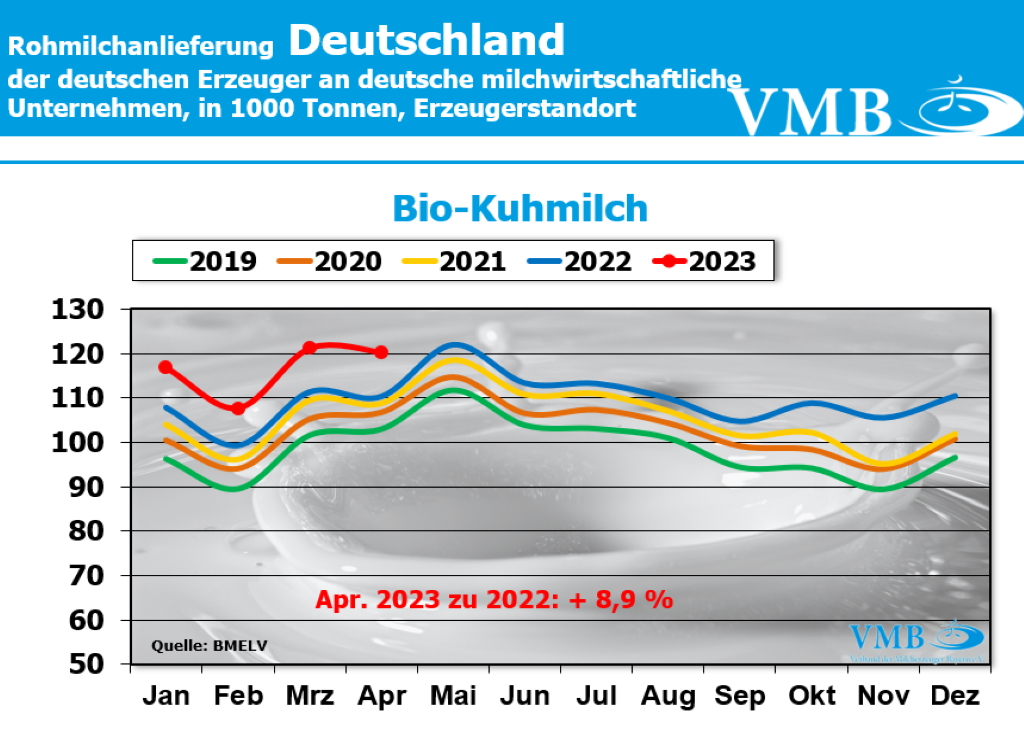 Milchanlieferungen Deutschland April 2023