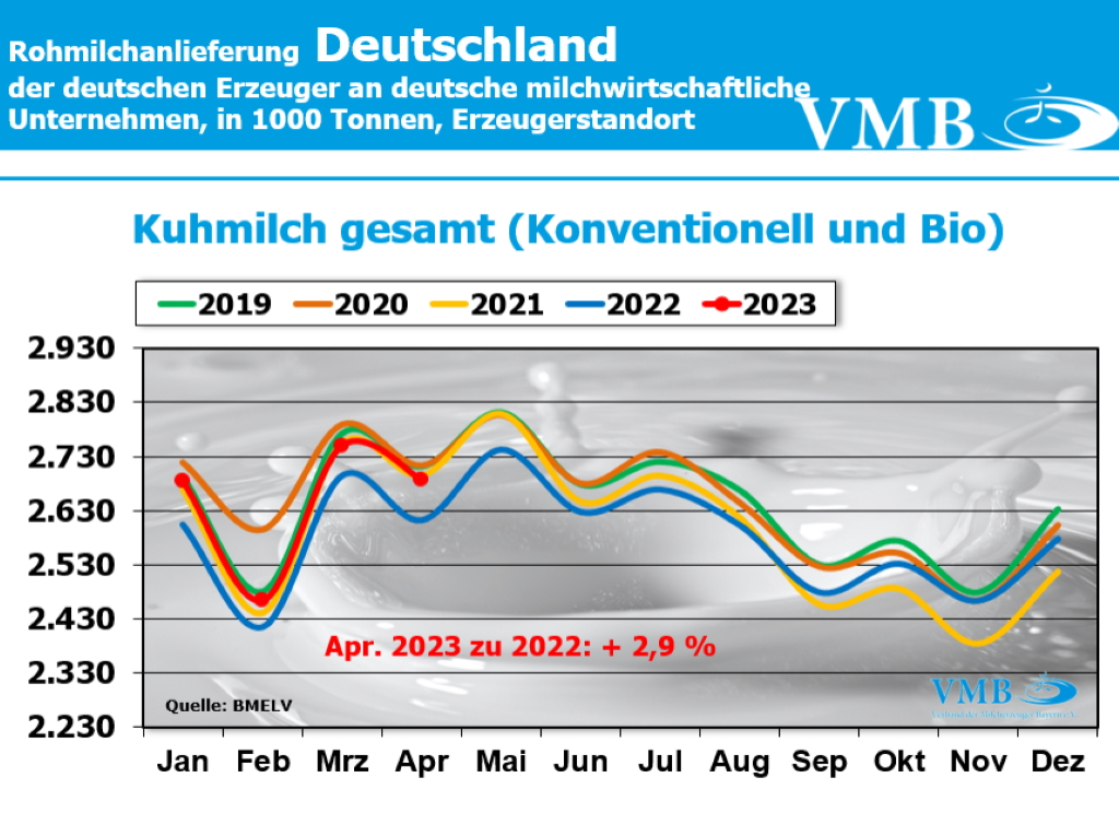 Milchanlieferungen Deutschland April 2023