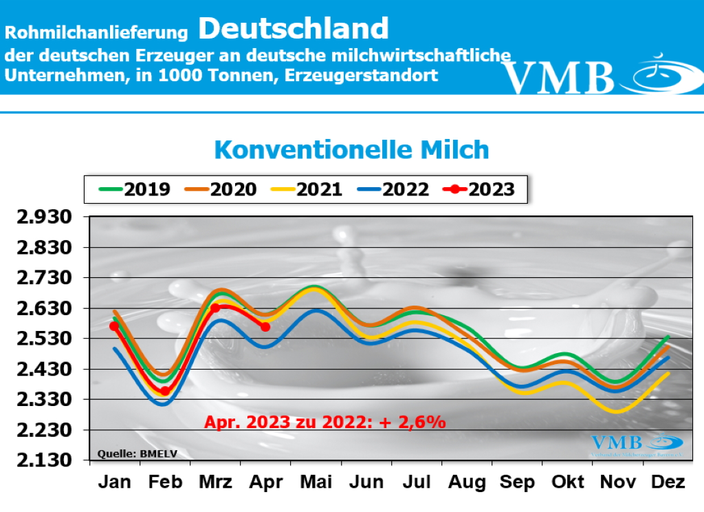 Milchanlieferungen Deutschland April 2023
