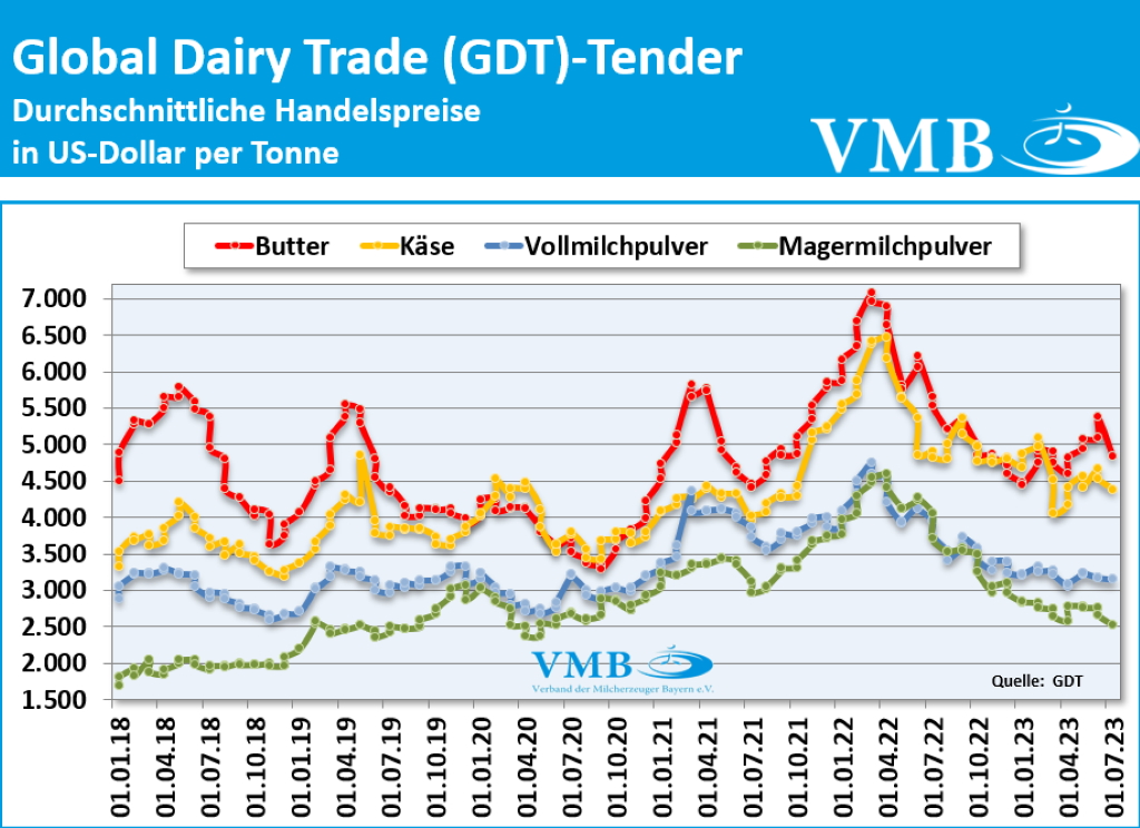 Global Dairy Trade (GDT): Auktion vom 4. Juli 2023