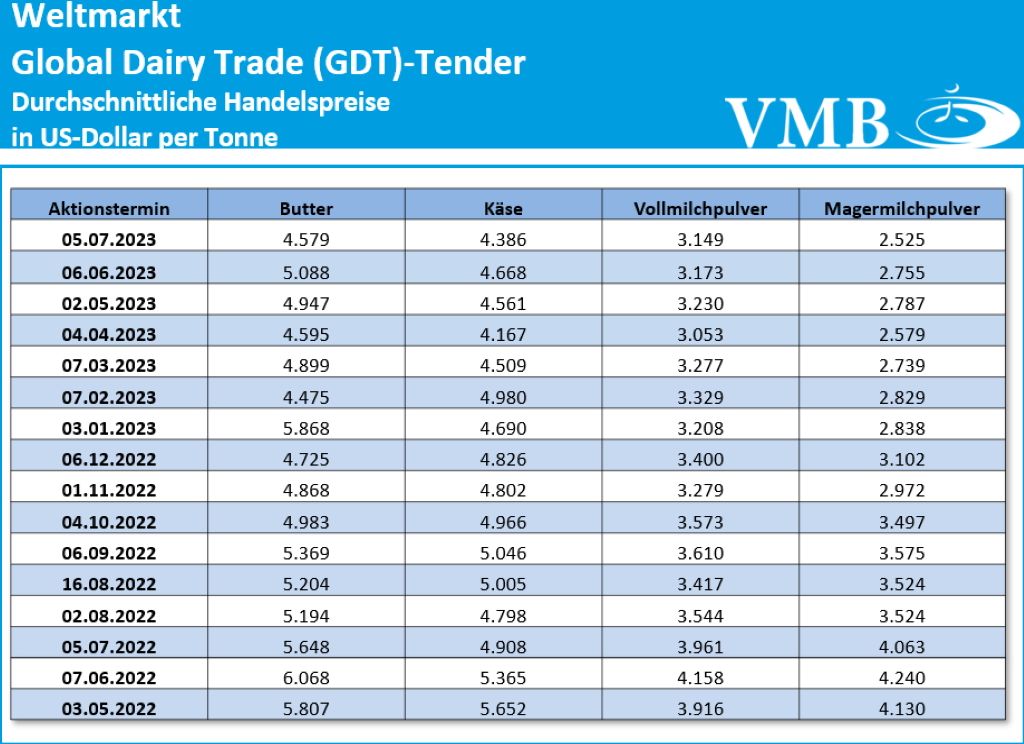 Global Dairy Trade (GDT): Auktion vom 4. Juli 2023