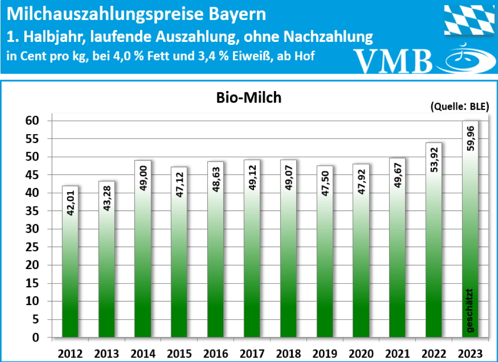 Bayerischer Milchpreis 1. Halbjahr 2023