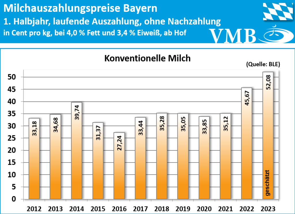 Bayerischer Milchpreis 1. Halbjahr 2023