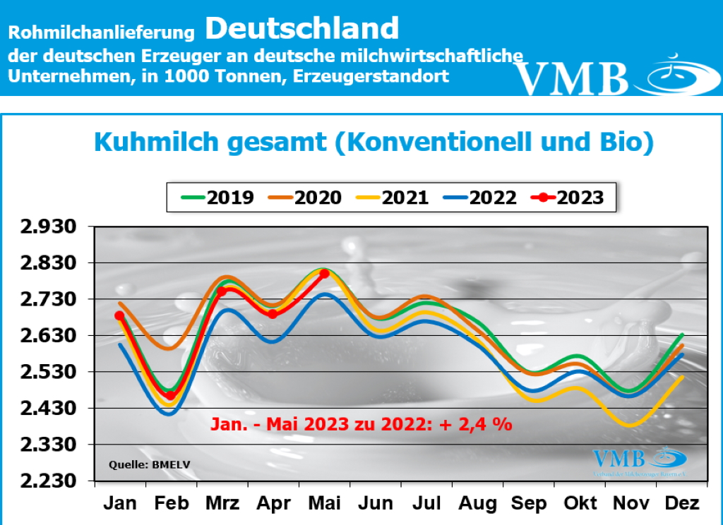 Milchanlieferungen Deutschland Mai 2023