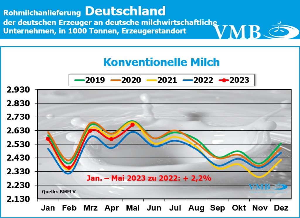 Milchanlieferungen Deutschland Mai 2023