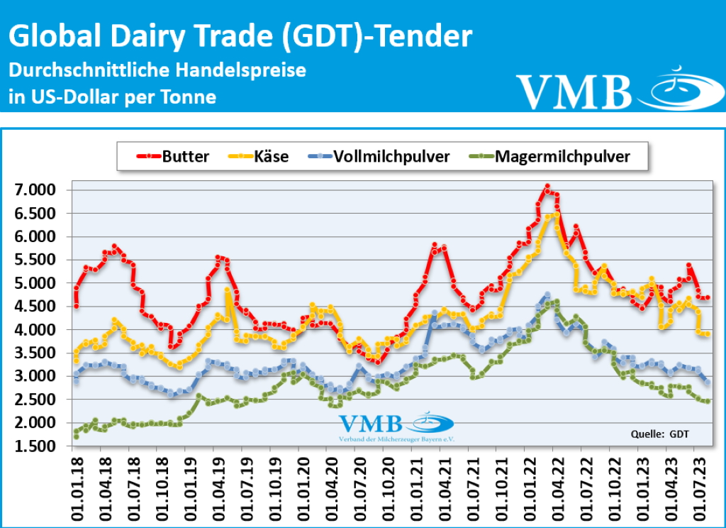 Global Dairy Trade (GDT): Auktion vom 1. August 2023