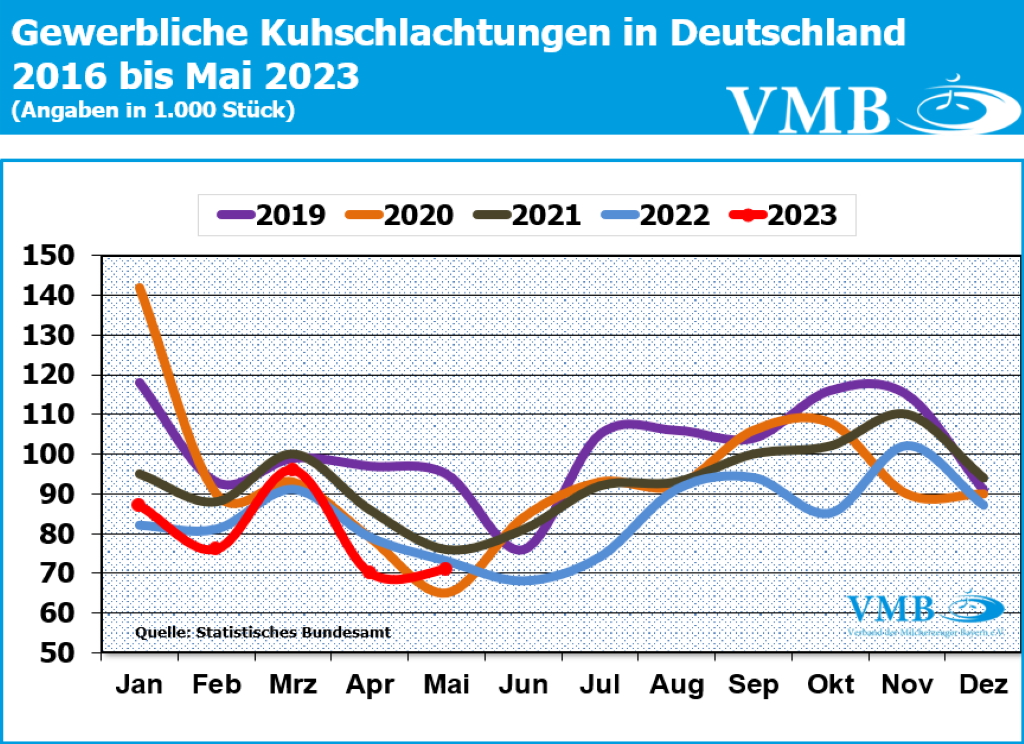 Kuhschlachtzahlen Deutschland