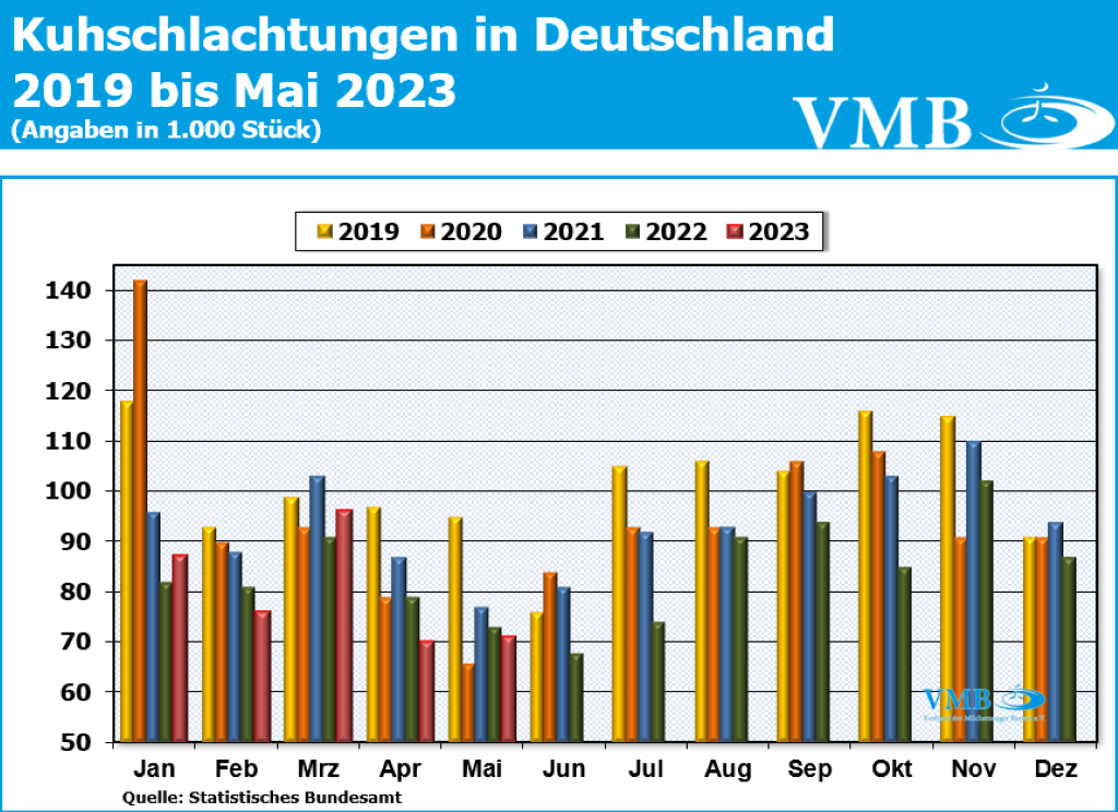 Kuhschlachtzahlen Deutschland