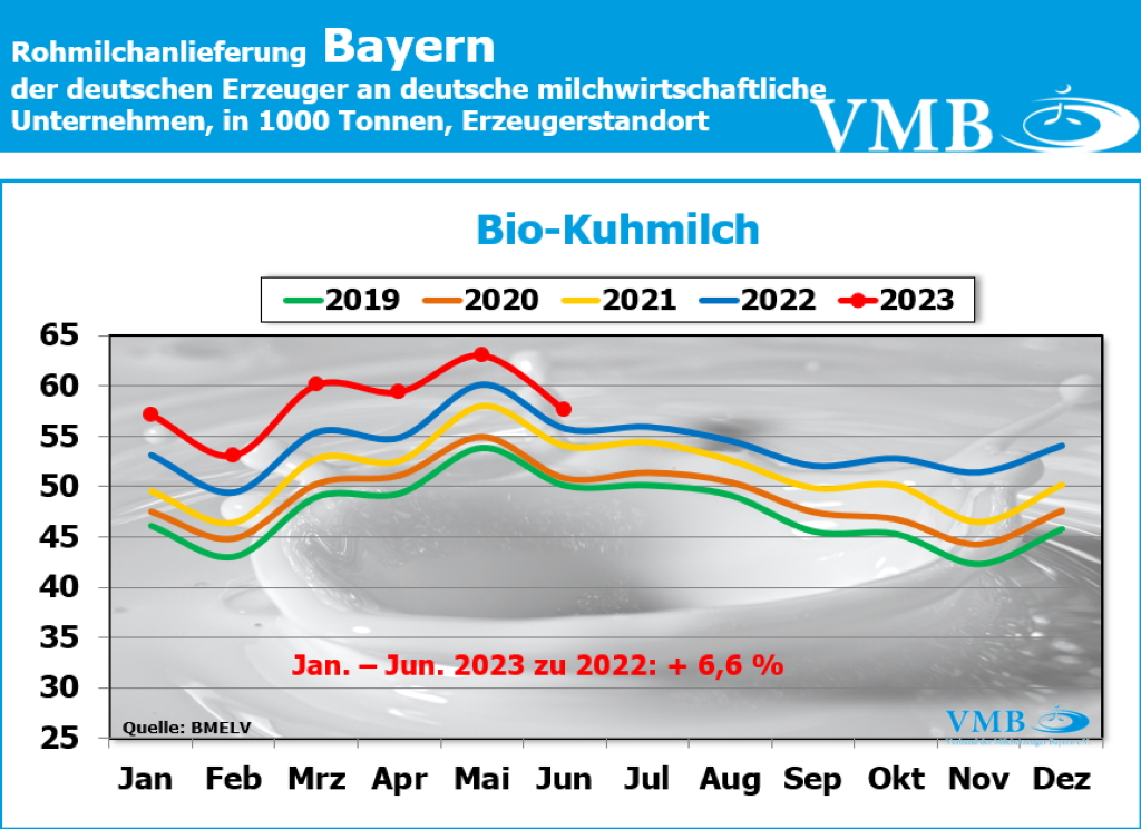 Milchanlieferungen Deutschland Jun 2023