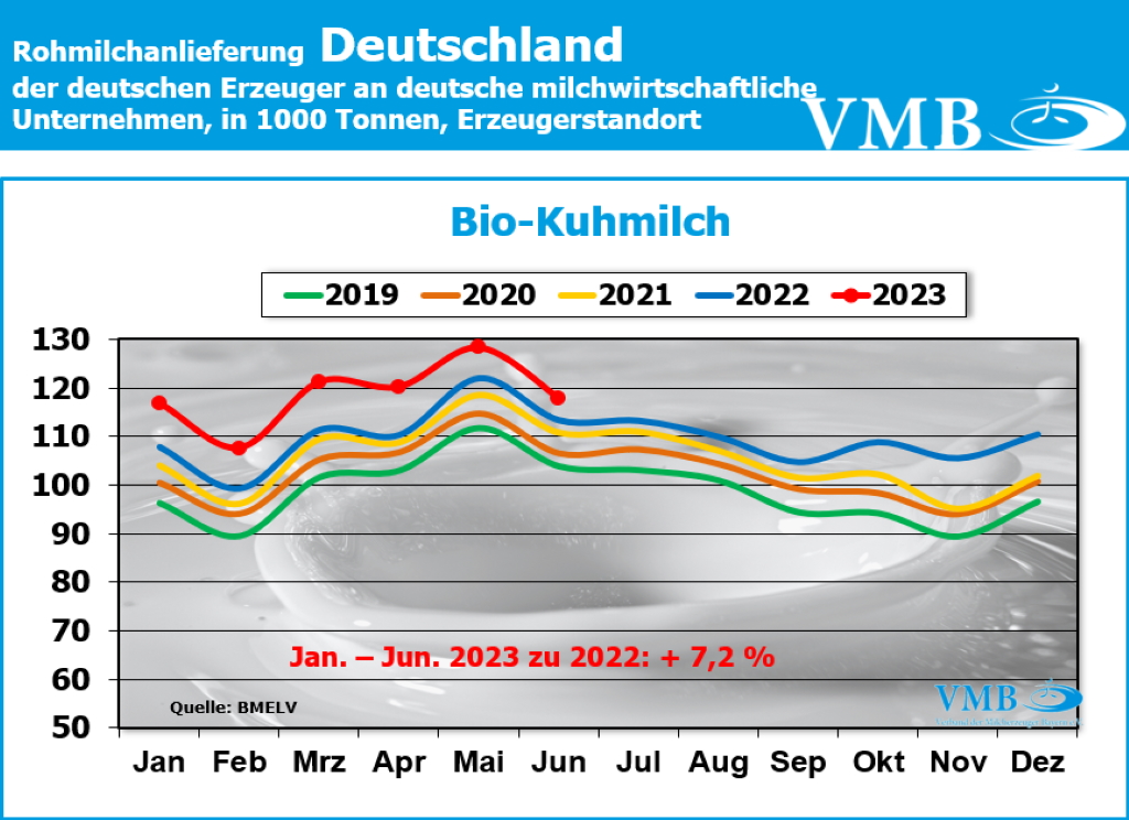 Milchanlieferungen Deutschland Jun 2023