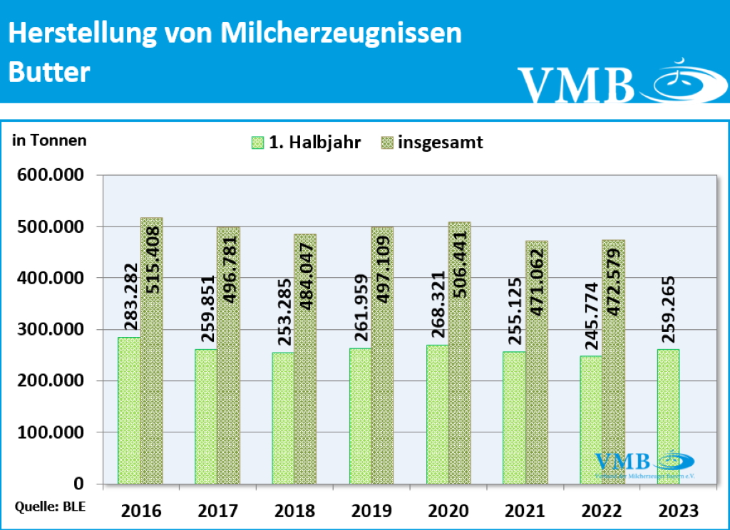 Milchverarbeitung Deutschland 1. HJ 2023