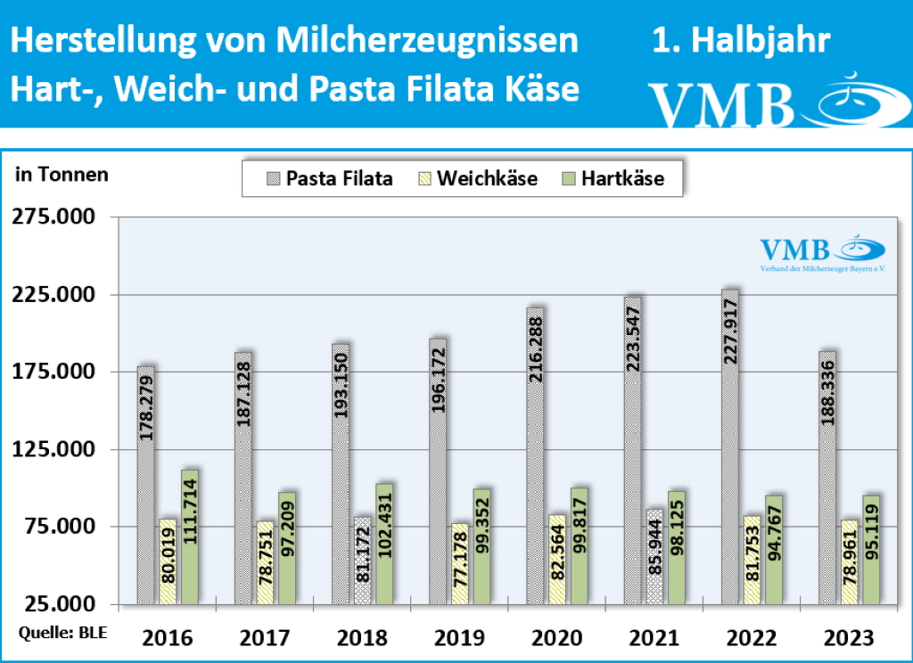 Milchverarbeitung Deutschland 1. HJ 2023