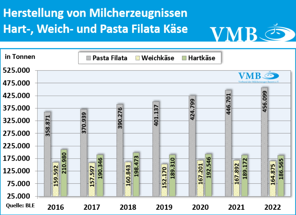 Milchverarbeitung Deutschland 1. HJ 2023