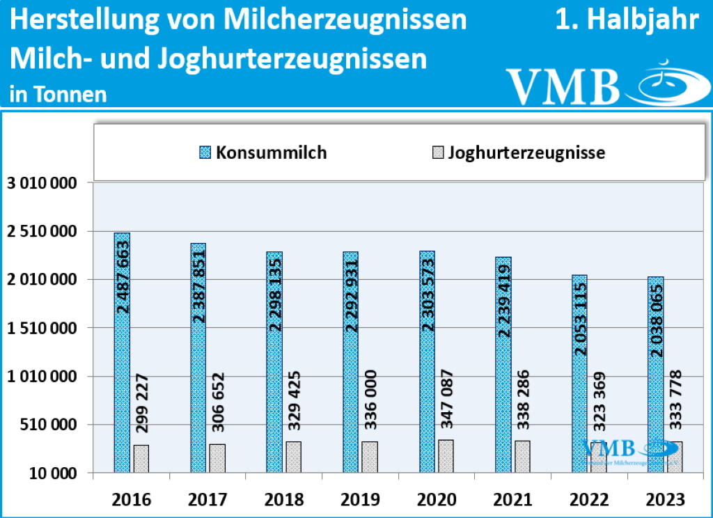 Milchverarbeitung Deutschland 1. HJ 2023