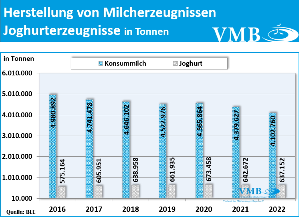 Milchverarbeitung Deutschland 1. HJ 2023