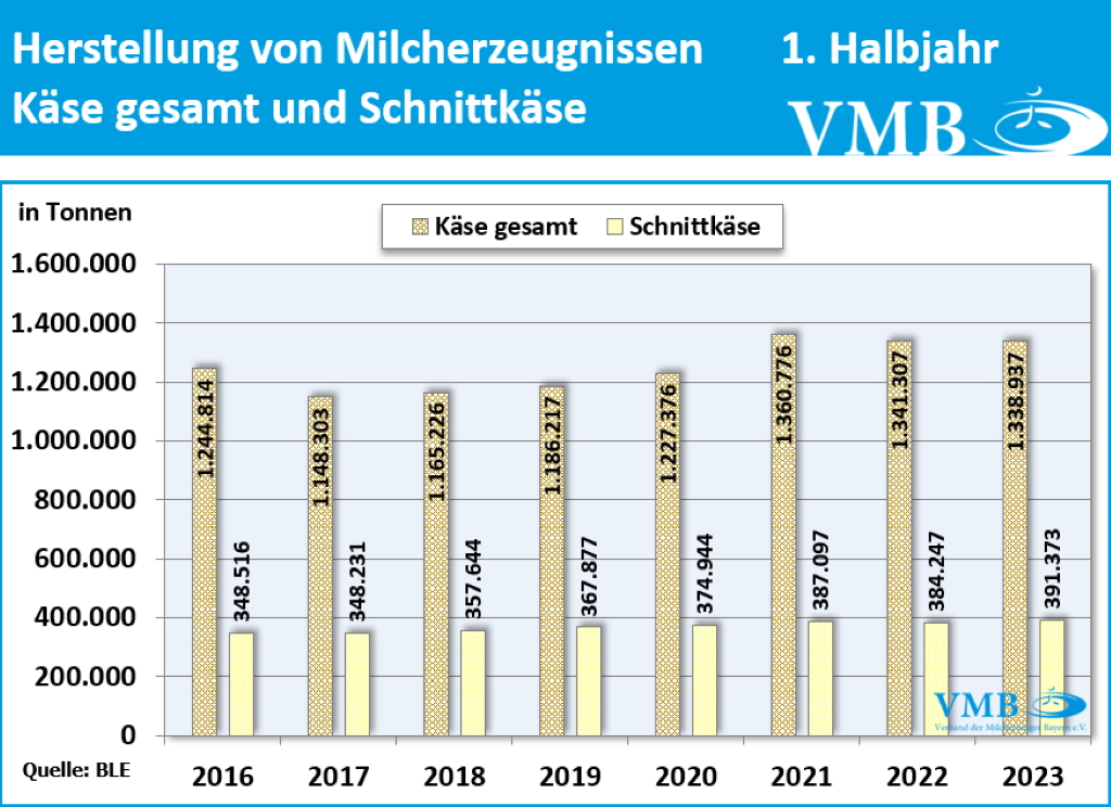 Milchverarbeitung Deutschland 1. HJ 2023