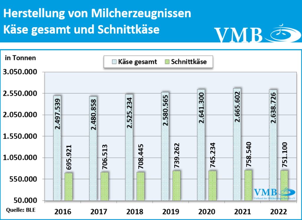 Milchverarbeitung Deutschland 1. HJ 2023