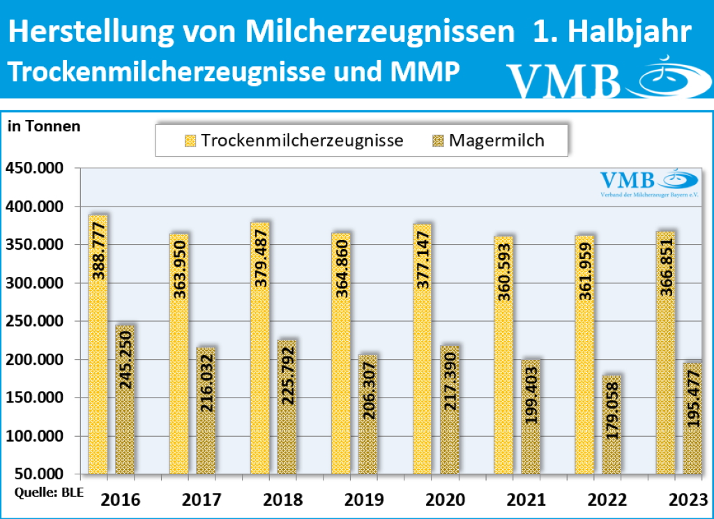 Milchverarbeitung Deutschland 1. HJ 2023