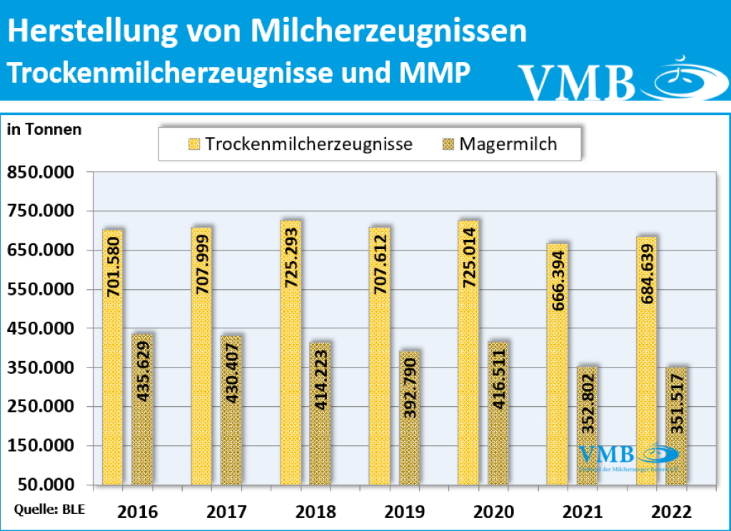 Milchverarbeitung Deutschland 1. HJ 2023