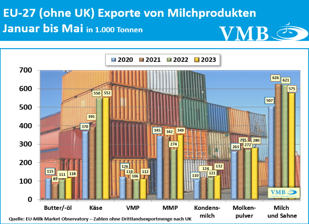 EU-Drittlandexport Mai 2023