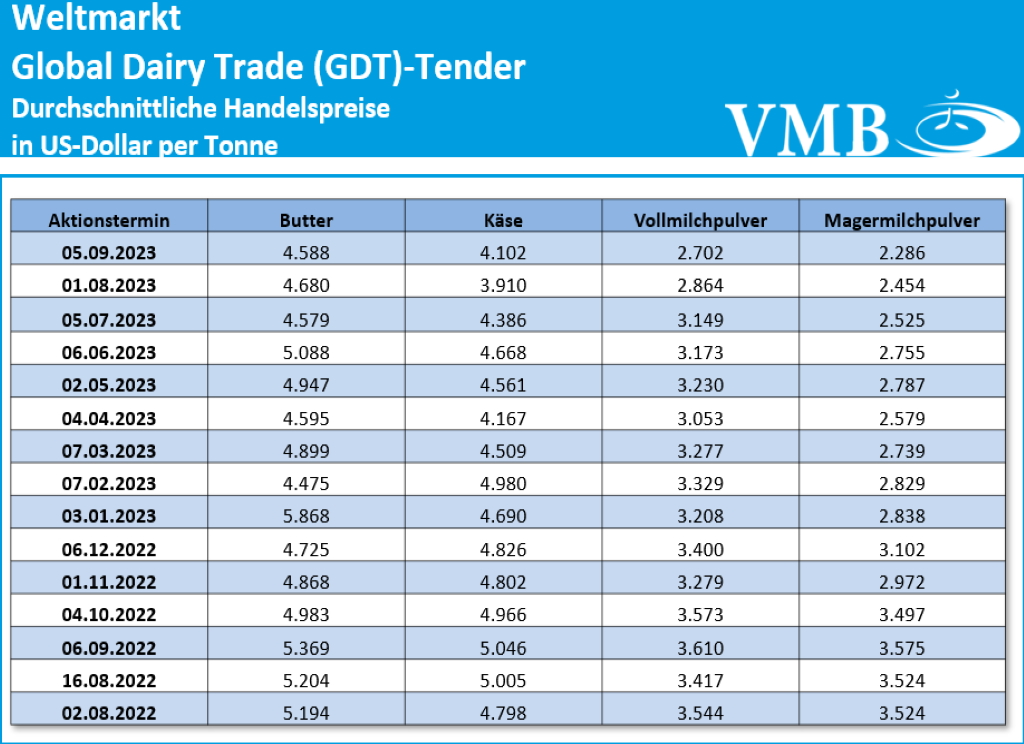 Global Dairy Trade (GDT): Auktion vom 05. September 2023