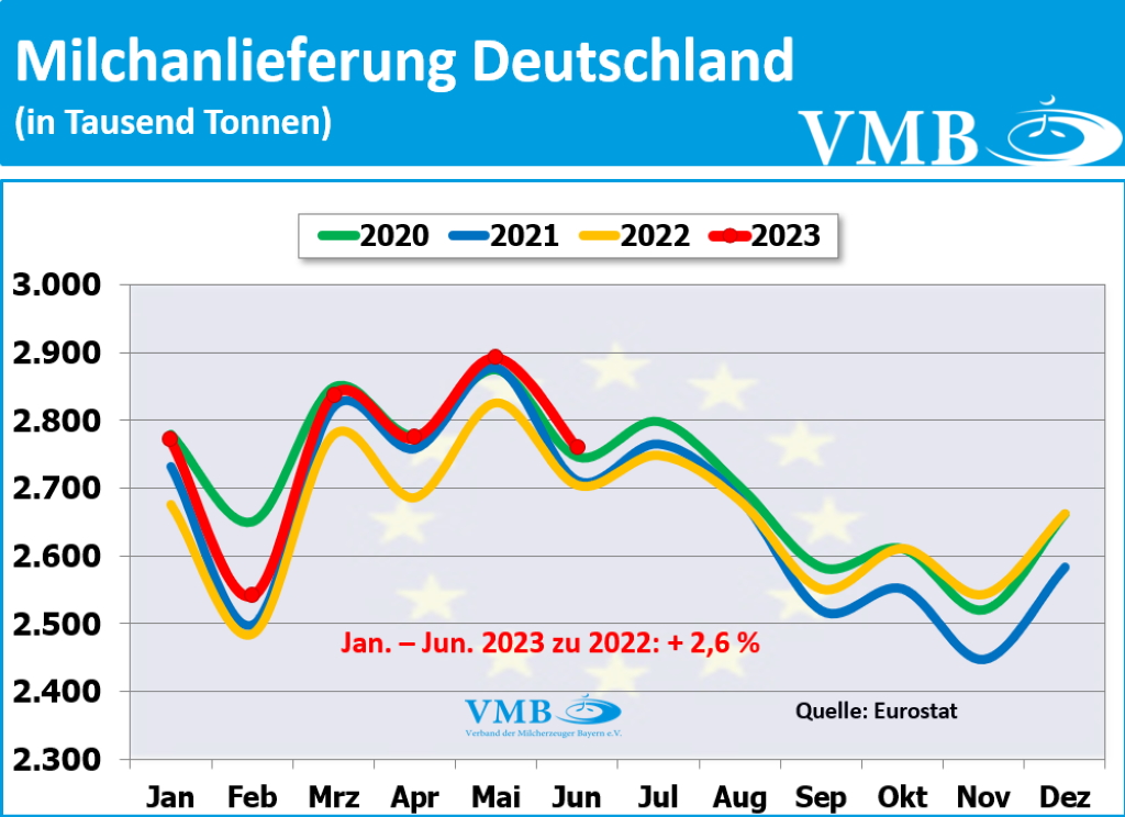 EU-Milchanlieferungen Juni 2023