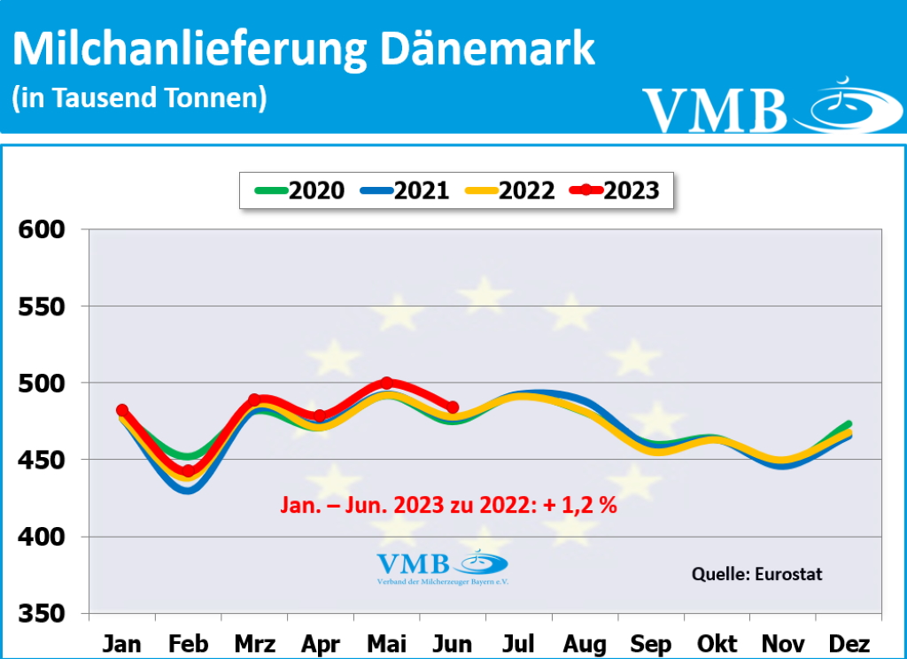 EU-Milchanlieferungen Juni 2023