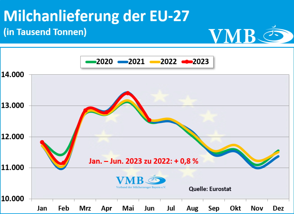 EU-Milchanlieferungen Juni 2023