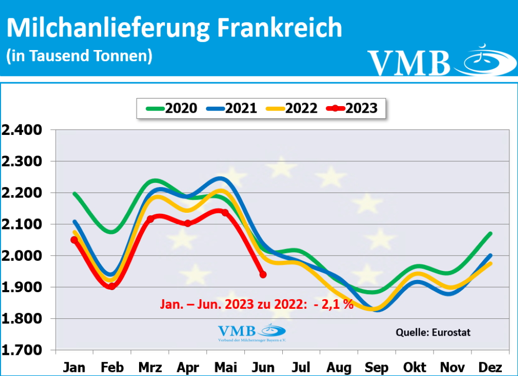 EU-Milchanlieferungen Juni 2023