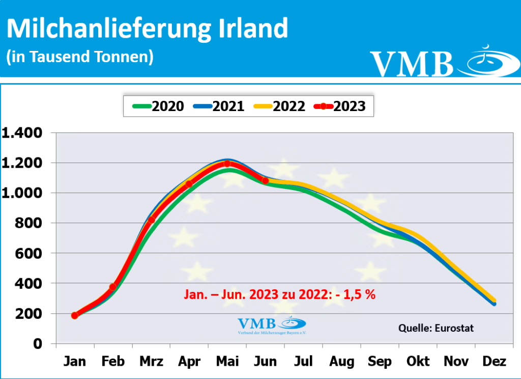 EU-Milchanlieferungen Juni 2023