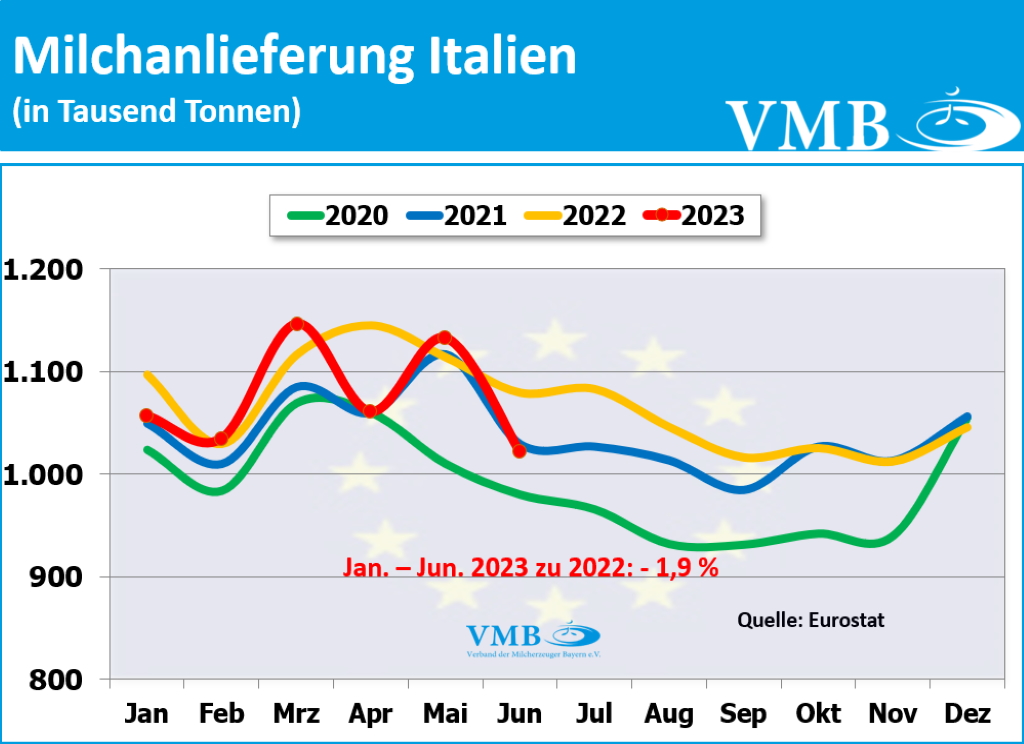 EU-Milchanlieferungen Juni 2023