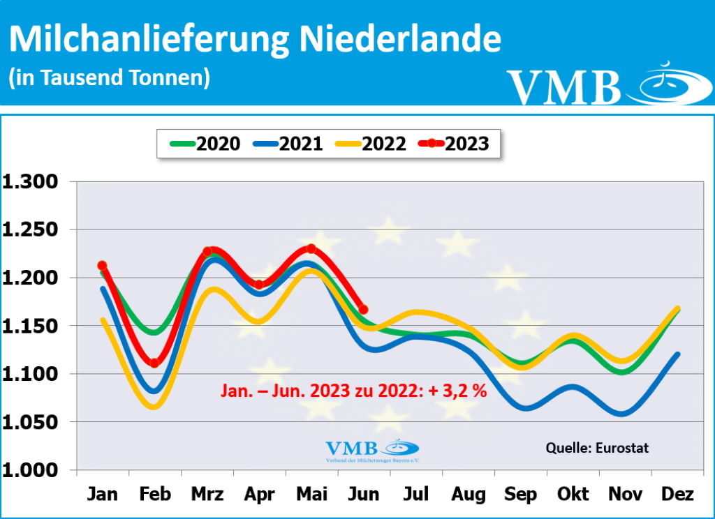 EU-Milchanlieferungen Juni 2023