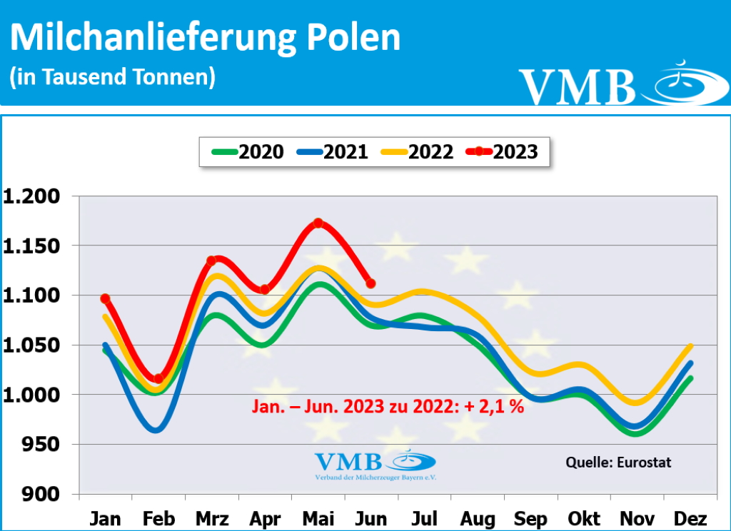 EU-Milchanlieferungen Juni 2023