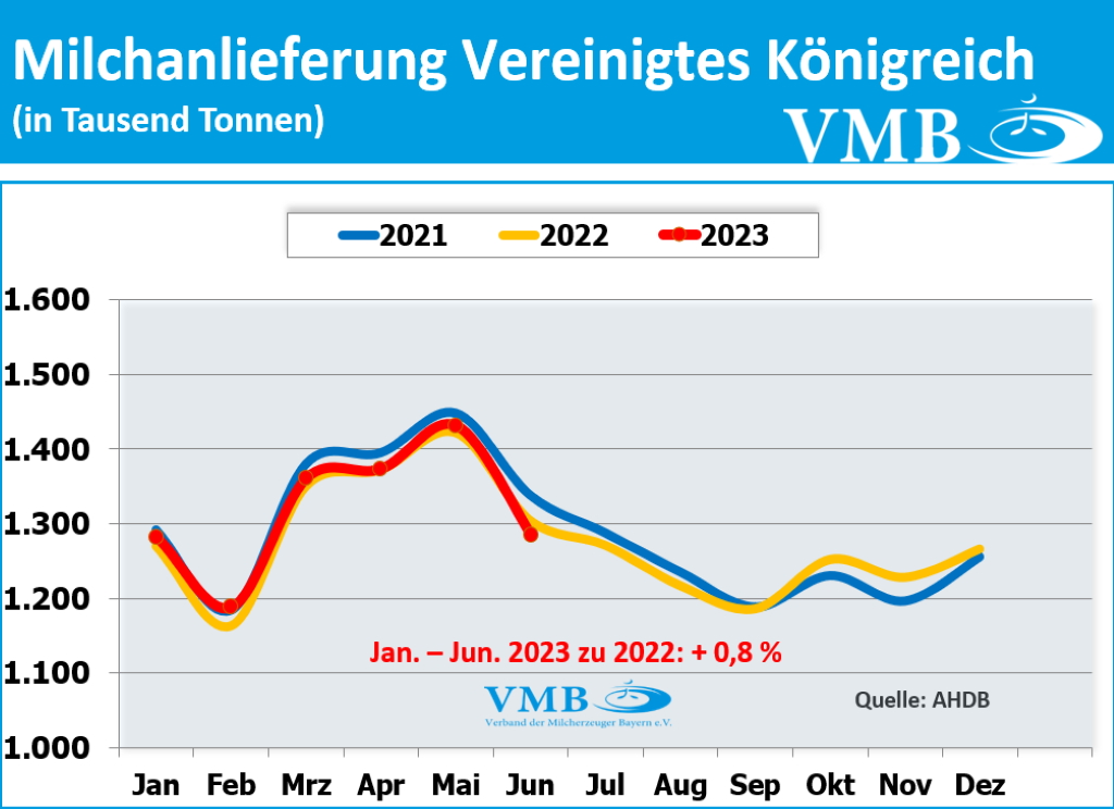 EU-Milchanlieferungen Juni 2023