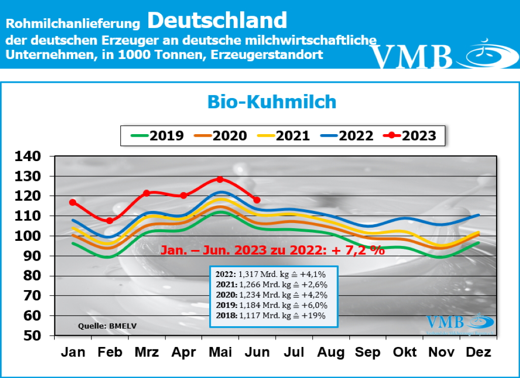 Milchverarbeitung Bio in Deutschland