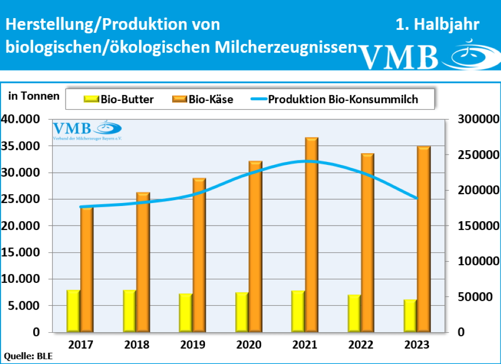 Milchverarbeitung Bio in Deutschland