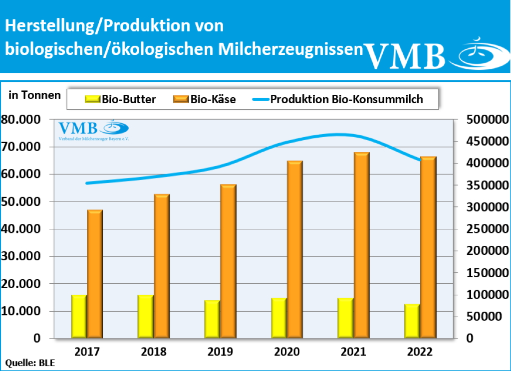 Milchverarbeitung Bio in Deutschland