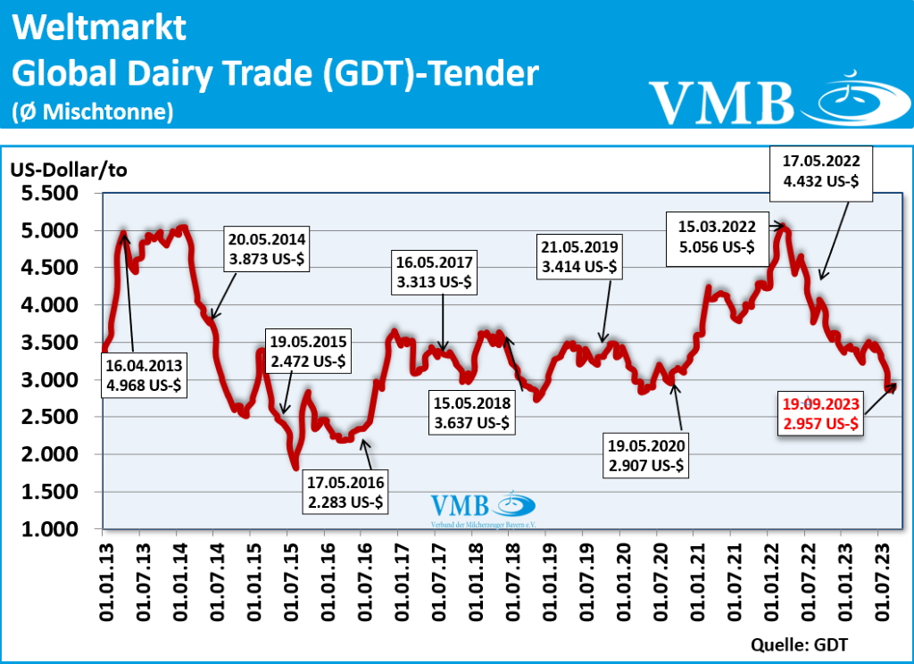 Global Dairy Trade (GDT): Auktion vom 19. September 2023