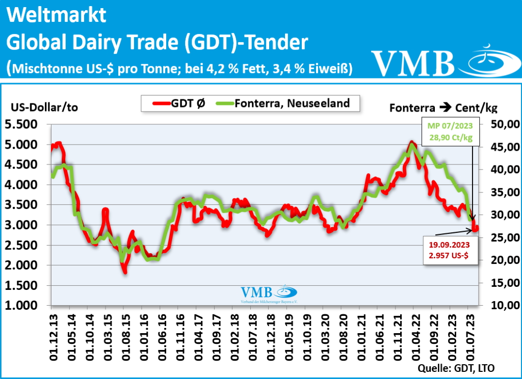 Global Dairy Trade (GDT): Auktion vom 19. September 2023