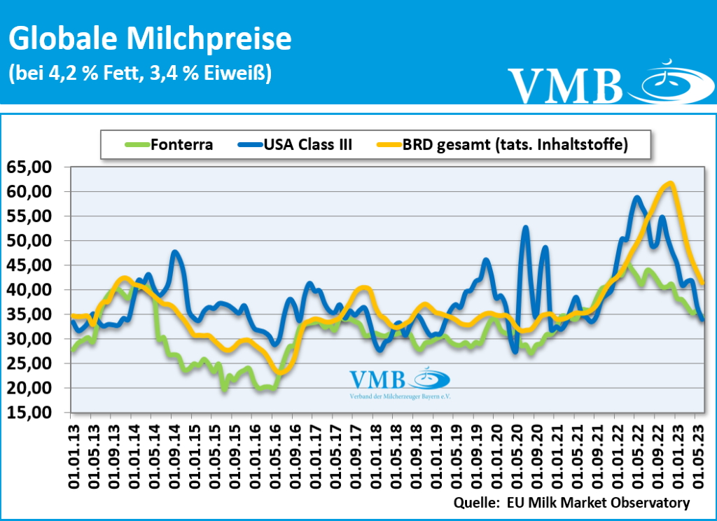 Global Dairy Trade (GDT): Auktion vom 19. September 2023